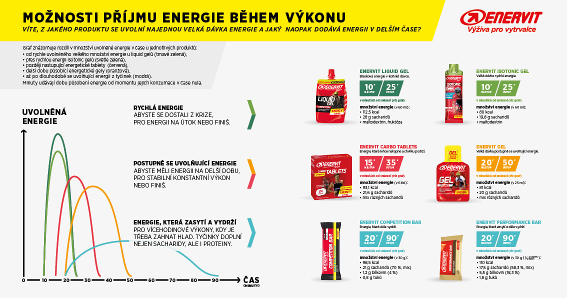 Enervit - energetické gely, tablety a tyčinky